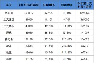 文班近5场场均29分14.8板7助4.6帽 在5场打出该数据的历史首人